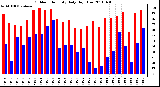 Milwaukee Weather Outdoor Humidity Daily High/Low