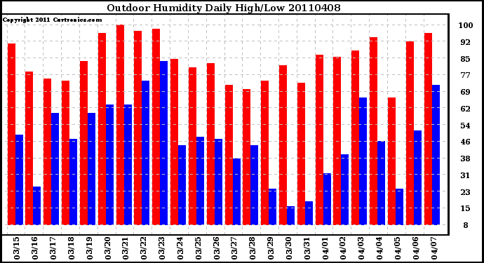 Milwaukee Weather Outdoor Humidity Daily High/Low