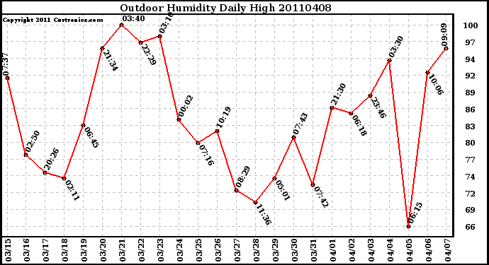 Milwaukee Weather Outdoor Humidity Daily High