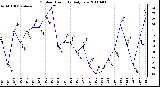 Milwaukee Weather Outdoor Humidity Daily Low