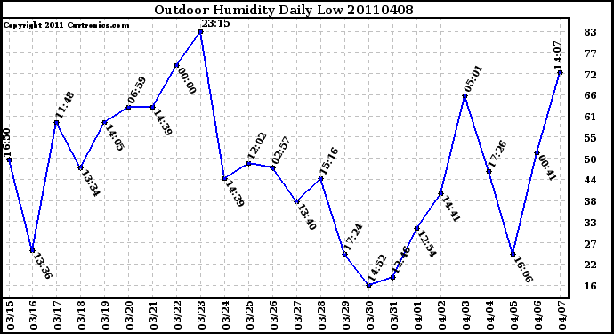 Milwaukee Weather Outdoor Humidity Daily Low