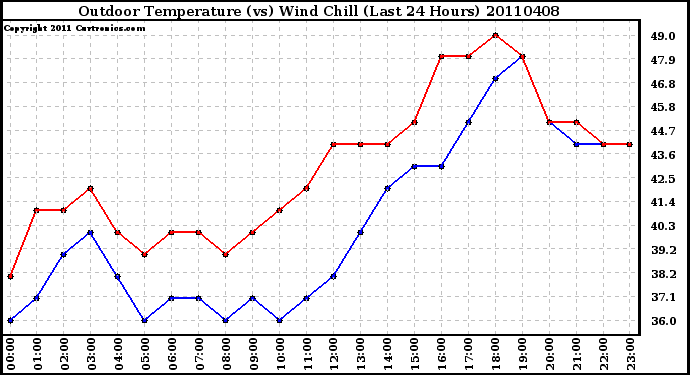 Milwaukee Weather Outdoor Temperature (vs) Wind Chill (Last 24 Hours)