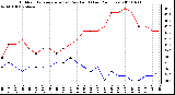 Milwaukee Weather Outdoor Temperature (vs) Dew Point (Last 24 Hours)