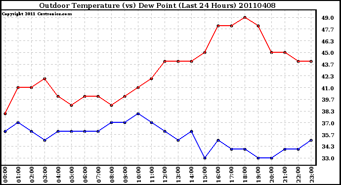 Milwaukee Weather Outdoor Temperature (vs) Dew Point (Last 24 Hours)