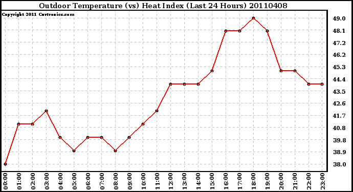 Milwaukee Weather Outdoor Temperature (vs) Heat Index (Last 24 Hours)