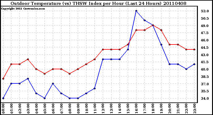 Milwaukee Weather Outdoor Temperature (vs) THSW Index per Hour (Last 24 Hours)