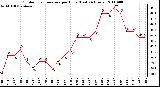 Milwaukee Weather Outdoor Temperature per Hour (Last 24 Hours)