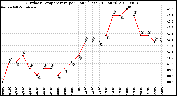 Milwaukee Weather Outdoor Temperature per Hour (Last 24 Hours)