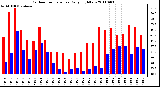 Milwaukee Weather Outdoor Temperature Daily High/Low