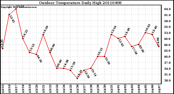 Milwaukee Weather Outdoor Temperature Daily High