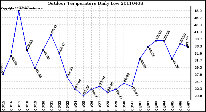 Milwaukee Weather Outdoor Temperature Daily Low