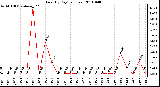 Milwaukee Weather Rain (By Day) (inches)