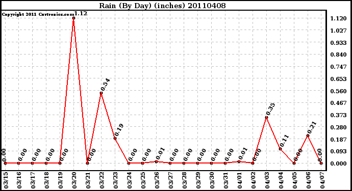 Milwaukee Weather Rain (By Day) (inches)