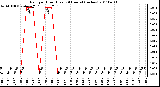 Milwaukee Weather Rain per Hour (Last 24 Hours) (inches)