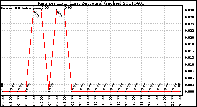 Milwaukee Weather Rain per Hour (Last 24 Hours) (inches)