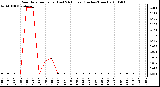 Milwaukee Weather Rain Rate per Hour (Last 24 Hours) (Inches/Hour)