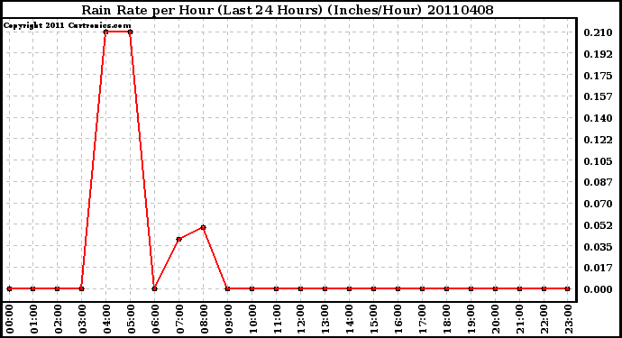 Milwaukee Weather Rain Rate per Hour (Last 24 Hours) (Inches/Hour)