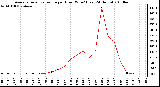 Milwaukee Weather Average Solar Radiation per Hour W/m2 (Last 24 Hours)