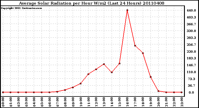 Milwaukee Weather Average Solar Radiation per Hour W/m2 (Last 24 Hours)