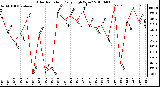 Milwaukee Weather Solar Radiation Daily High W/m2