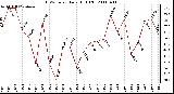 Milwaukee Weather THSW Index Daily High (F)