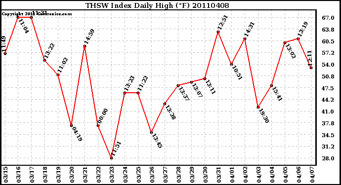 Milwaukee Weather THSW Index Daily High (F)