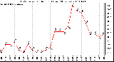 Milwaukee Weather THSW Index per Hour (F) (Last 24 Hours)