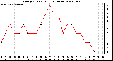 Milwaukee Weather Average Wind Speed (Last 24 Hours)