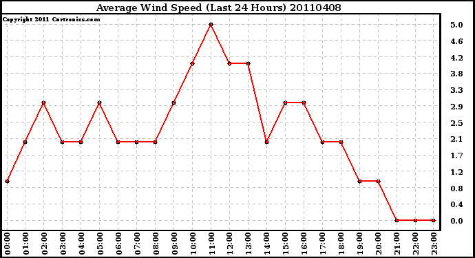 Milwaukee Weather Average Wind Speed (Last 24 Hours)