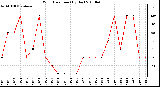 Milwaukee Weather Wind Direction (By Day)