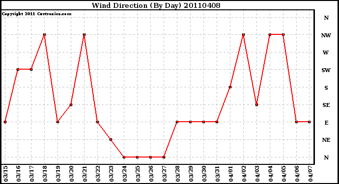 Milwaukee Weather Wind Direction (By Day)