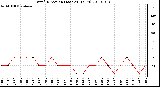 Milwaukee Weather Wind Direction (Last 24 Hours)