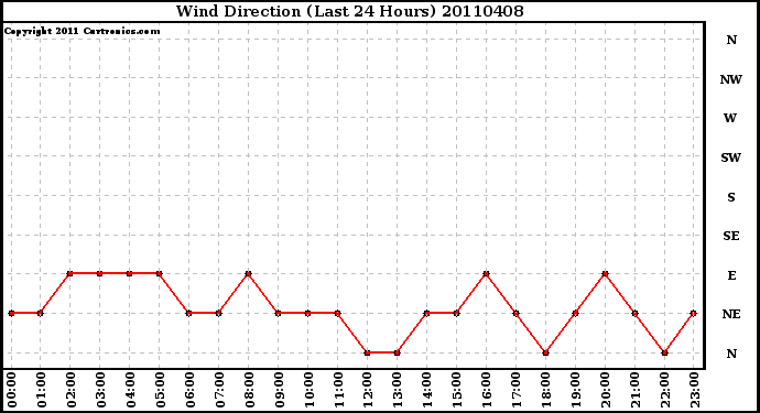 Milwaukee Weather Wind Direction (Last 24 Hours)