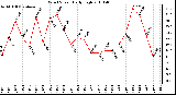 Milwaukee Weather Wind Speed Daily High