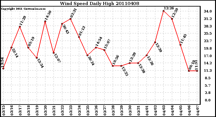 Milwaukee Weather Wind Speed Daily High