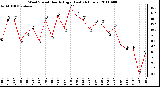 Milwaukee Weather Wind Speed Hourly High (Last 24 Hours)