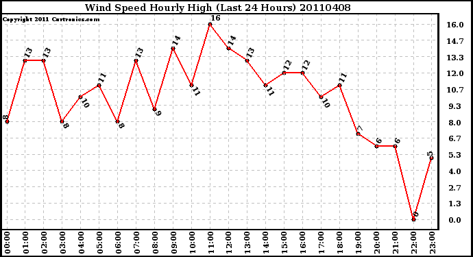 Milwaukee Weather Wind Speed Hourly High (Last 24 Hours)