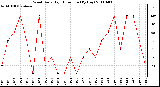 Milwaukee Weather Wind Daily High Direction (By Day)