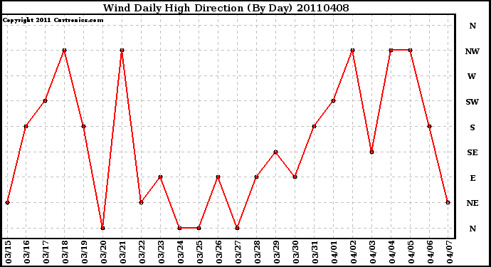 Milwaukee Weather Wind Daily High Direction (By Day)