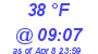 Milwaukee Weather Dewpoint High High Today