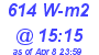 Milwaukee Weather Solar Radiation High Today