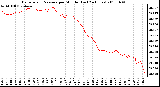 Milwaukee Weather Barometric Pressure per Minute (Last 24 Hours)