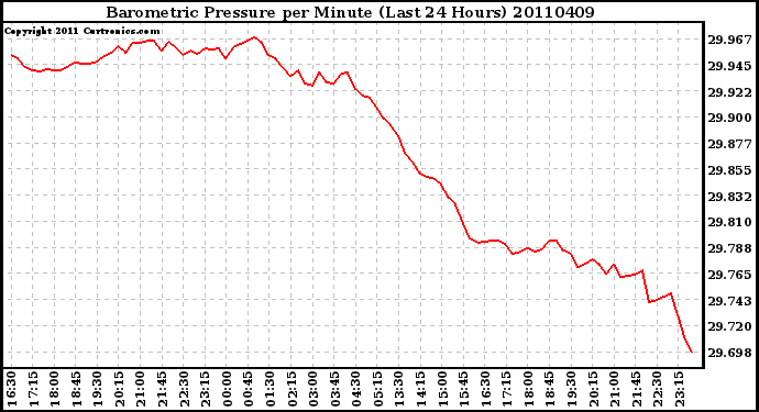 Milwaukee Weather Barometric Pressure per Minute (Last 24 Hours)