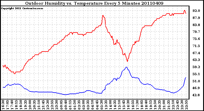 Milwaukee Weather Outdoor Humidity vs. Temperature Every 5 Minutes