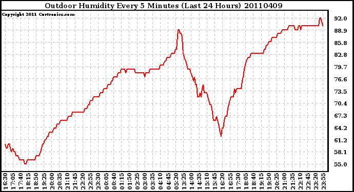 Milwaukee Weather Outdoor Humidity Every 5 Minutes (Last 24 Hours)