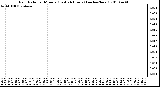 Milwaukee Weather Rain Rate per Minute (Last 24 Hours) (inches/hour)