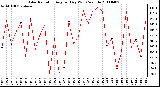 Milwaukee Weather Solar Radiation Avg per Day W/m2/minute