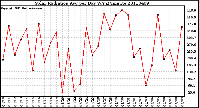 Milwaukee Weather Solar Radiation Avg per Day W/m2/minute