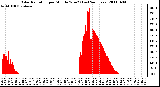 Milwaukee Weather Solar Radiation per Minute W/m2 (Last 24 Hours)