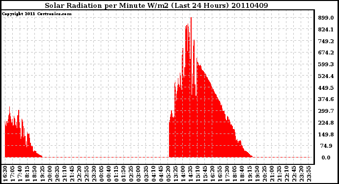 Milwaukee Weather Solar Radiation per Minute W/m2 (Last 24 Hours)